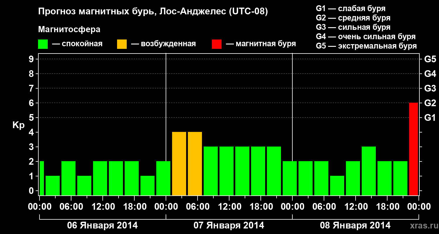 Прогноз геомагнитного индекса&nbsp;Kp