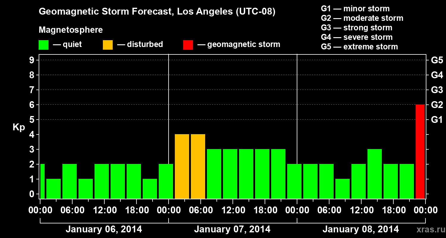 Forecast of the geomagnetic index&nbsp;Kp
