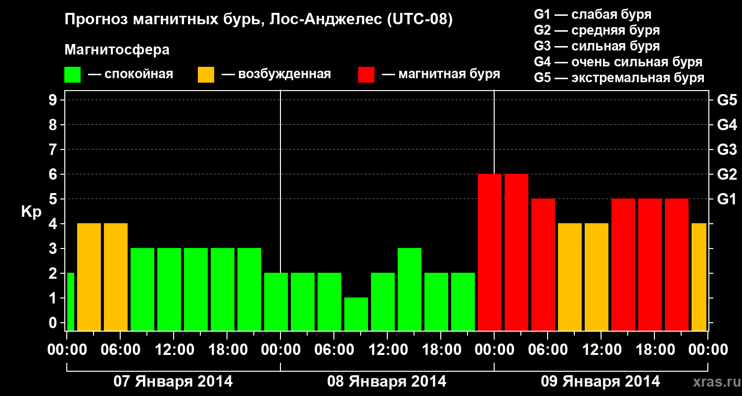 Прогноз геомагнитного индекса&nbsp;Kp