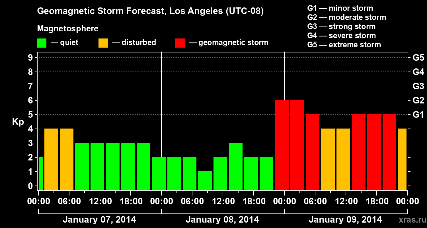 Forecast of the geomagnetic index&nbsp;Kp