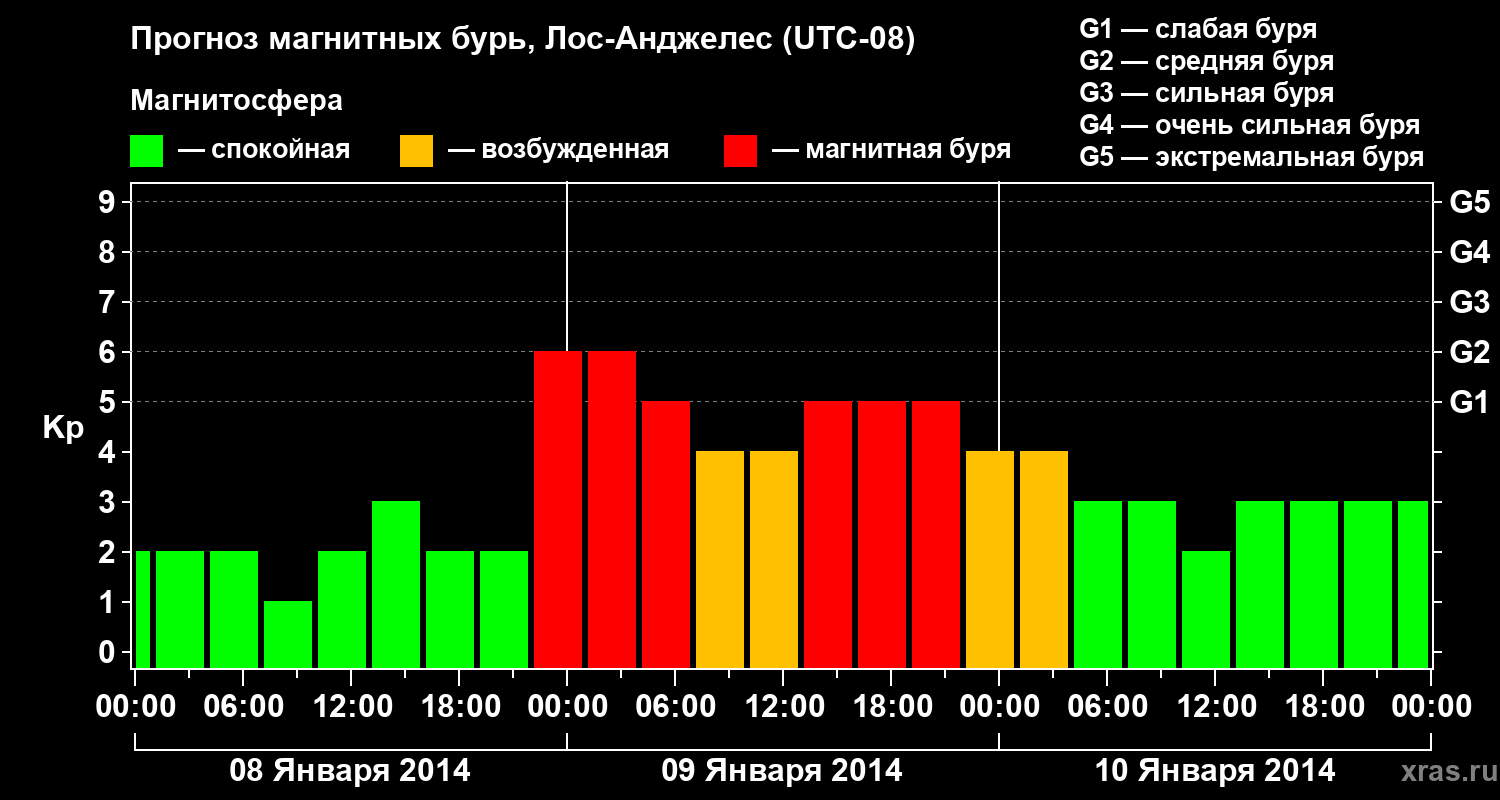 Прогноз геомагнитного индекса&nbsp;Kp