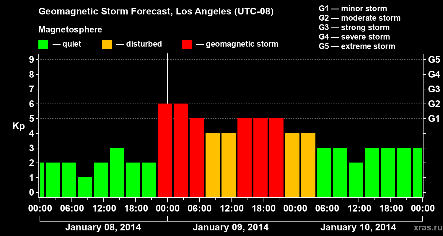 Forecast of the geomagnetic index&nbsp;Kp