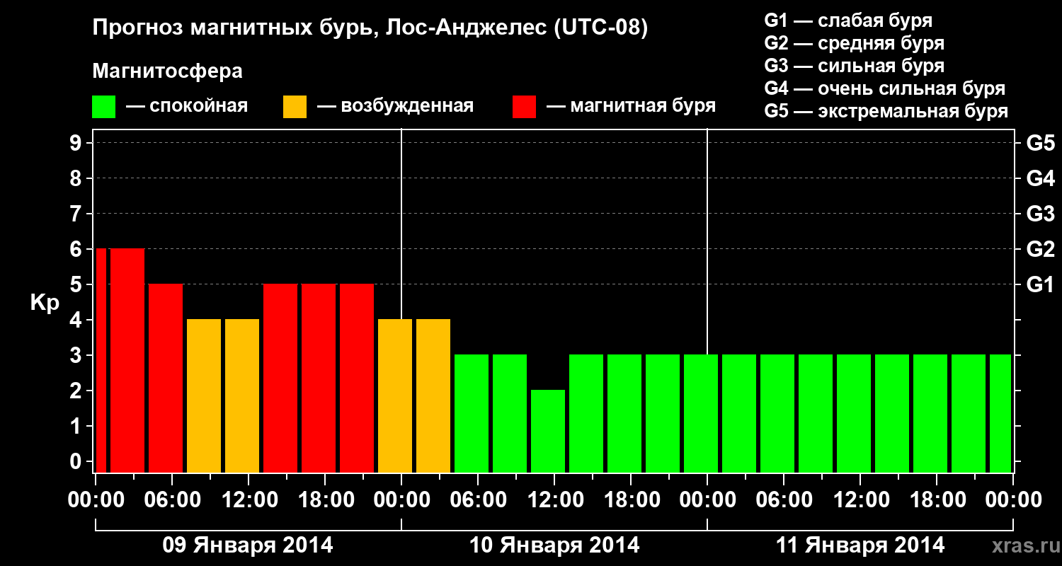 Прогноз геомагнитного индекса&nbsp;Kp