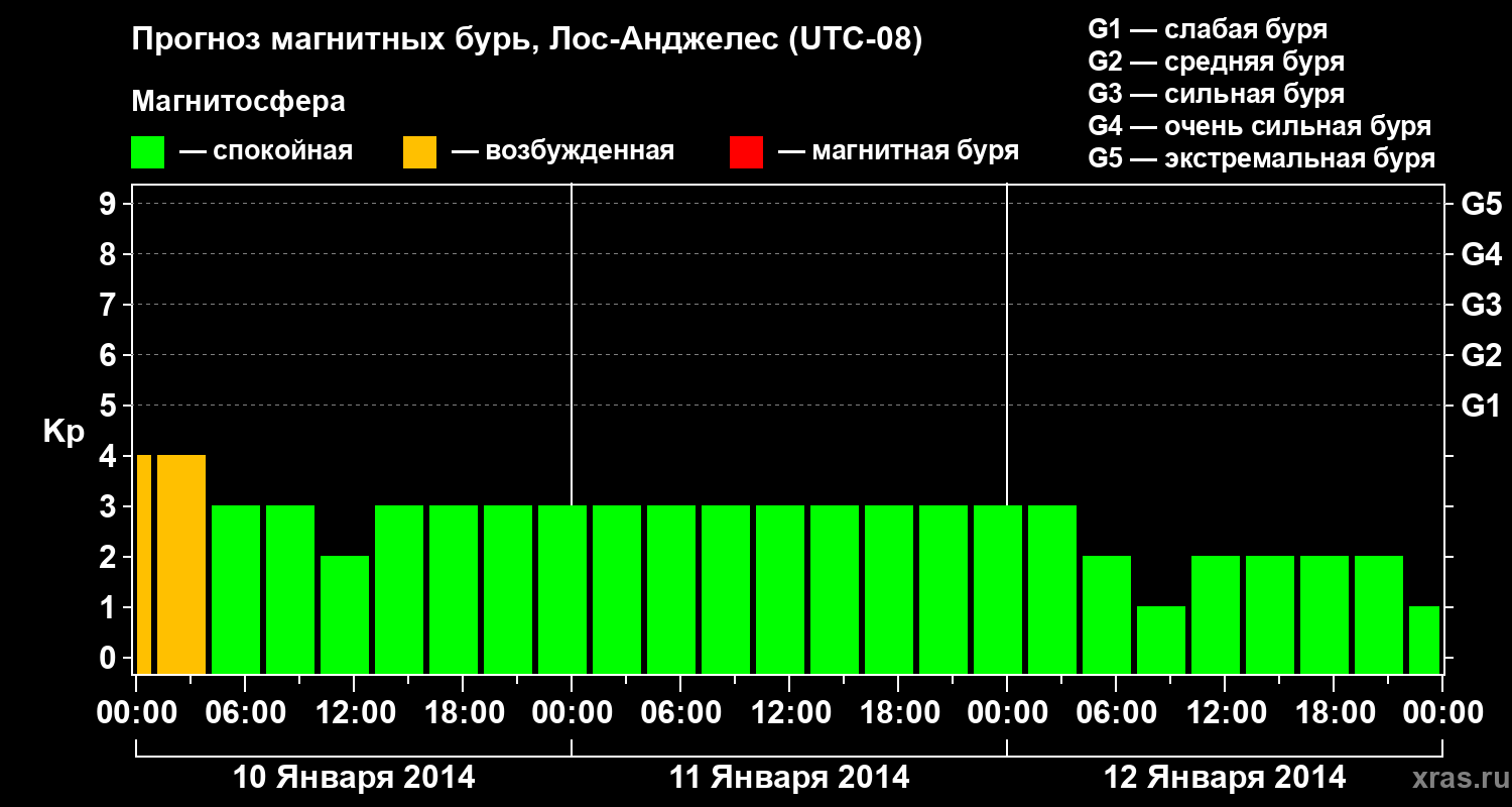 Прогноз геомагнитного индекса&nbsp;Kp