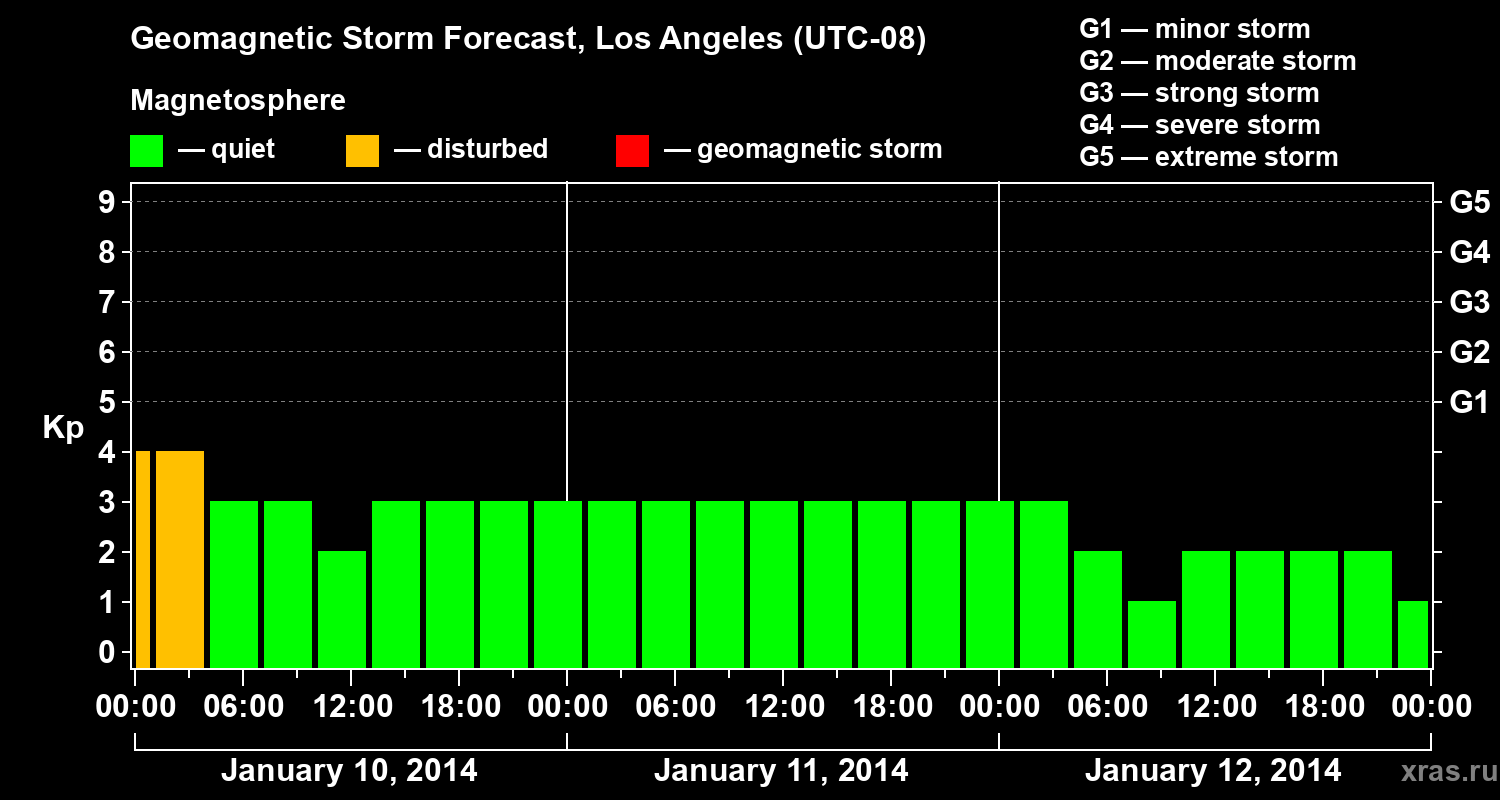 Forecast of the geomagnetic index&nbsp;Kp