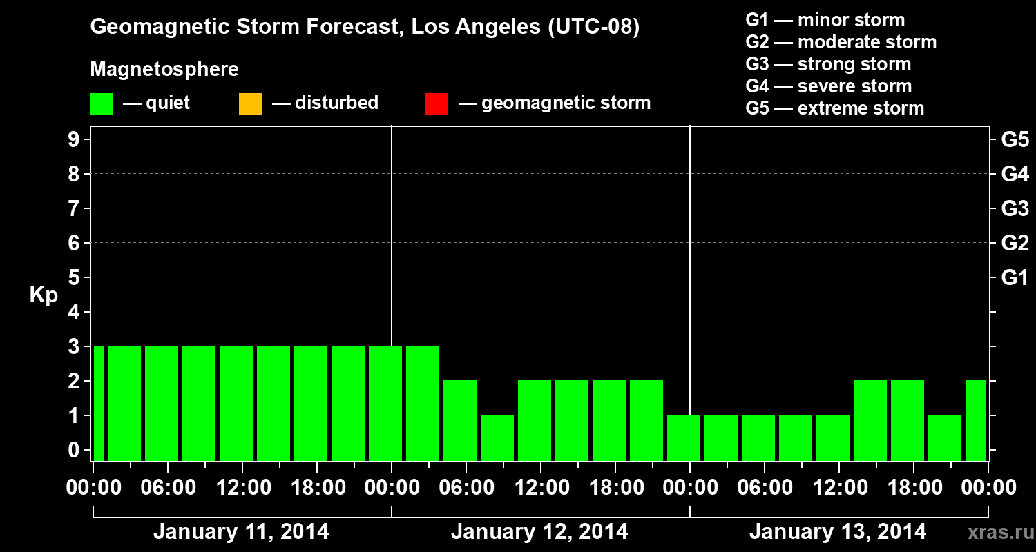 Forecast of the geomagnetic index&nbsp;Kp