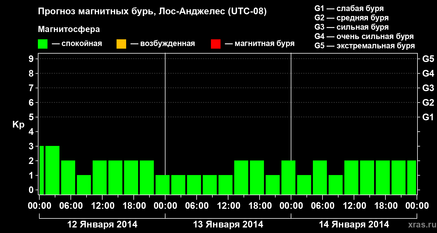 Прогноз геомагнитного индекса&nbsp;Kp