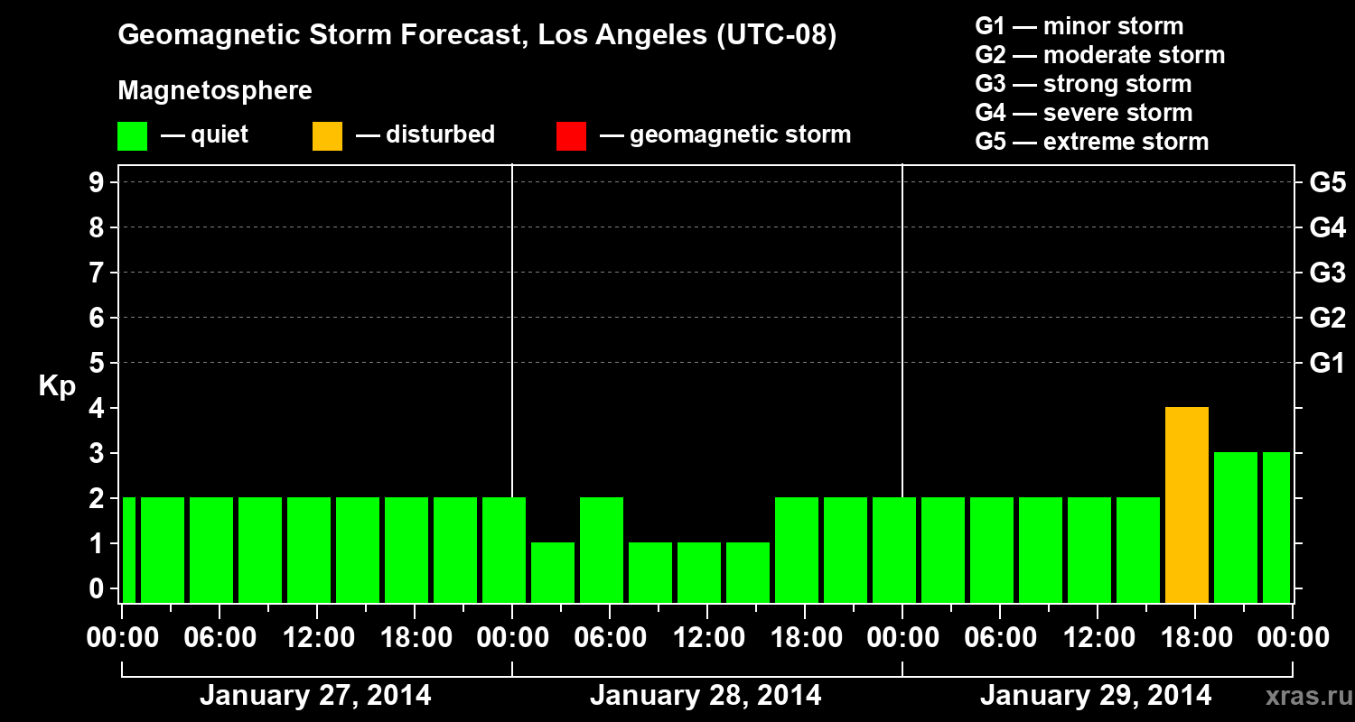 Forecast of the geomagnetic index&nbsp;Kp