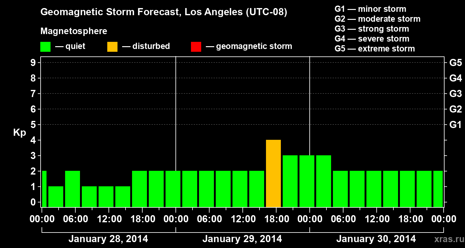 Forecast of the geomagnetic index&nbsp;Kp