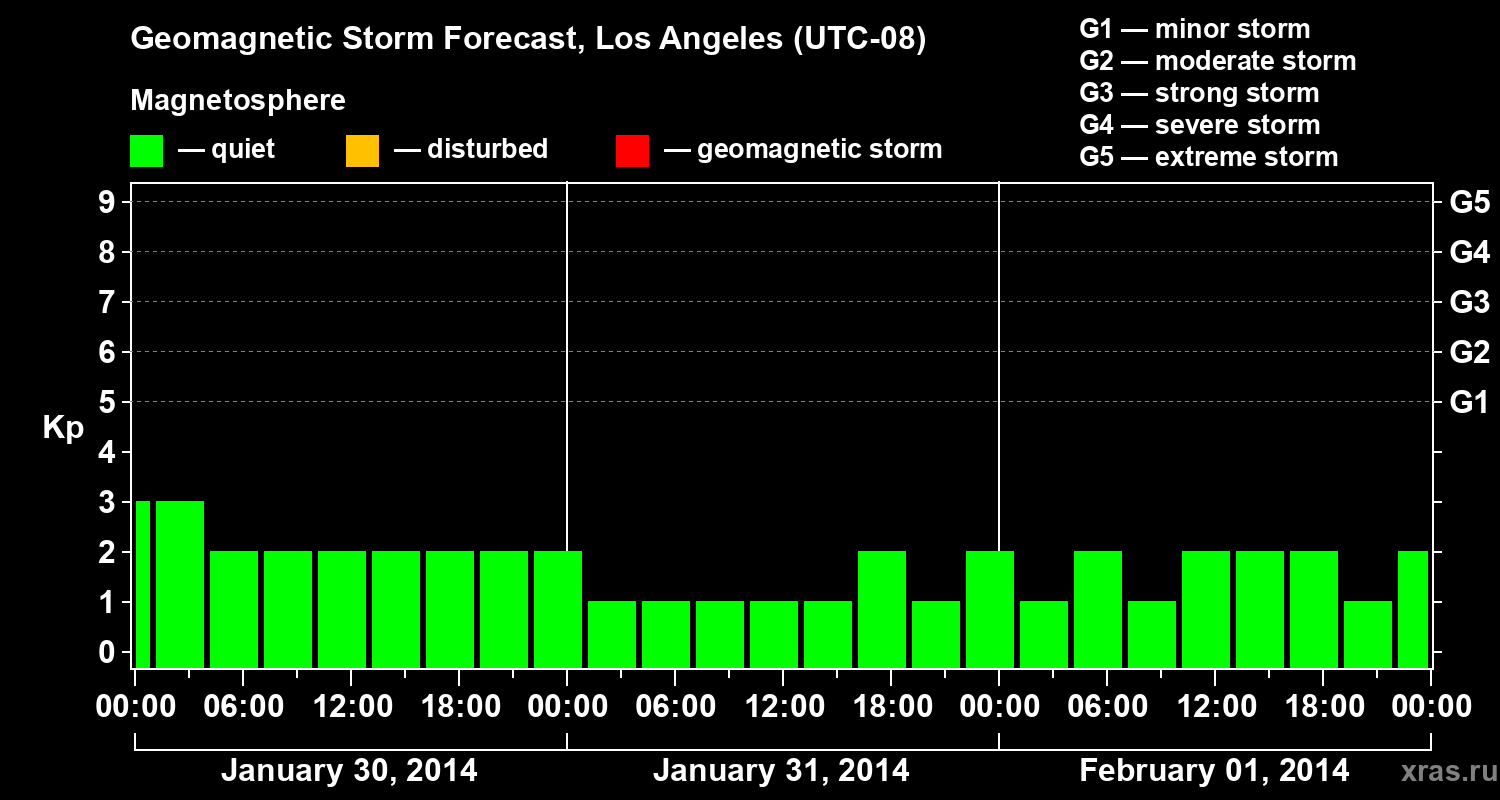 Forecast of the geomagnetic index&nbsp;Kp