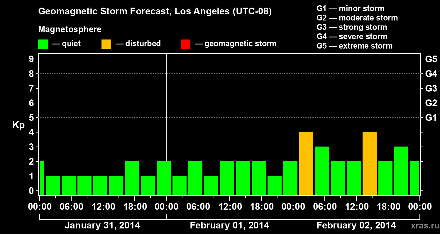 Forecast of the geomagnetic index&nbsp;Kp