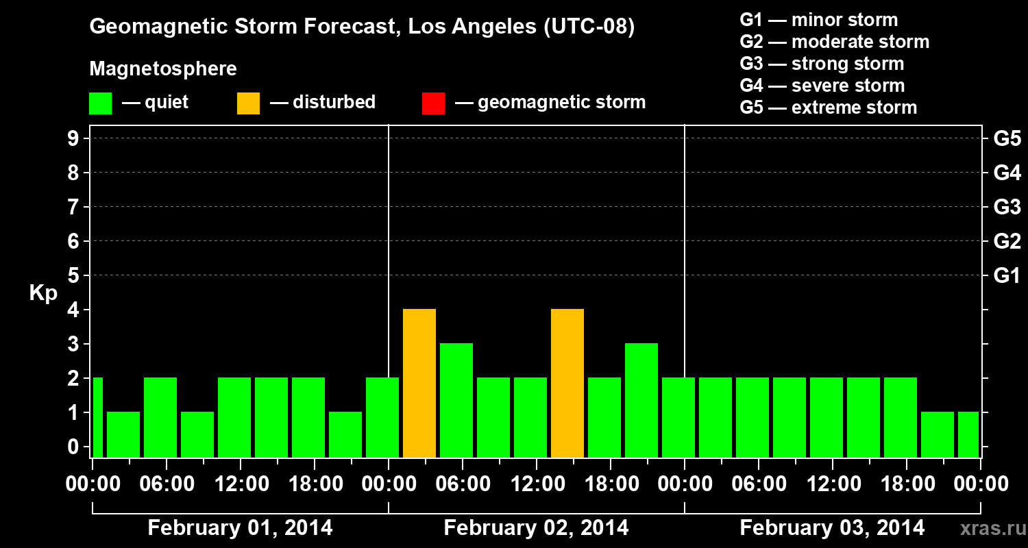 Forecast of the geomagnetic index&nbsp;Kp