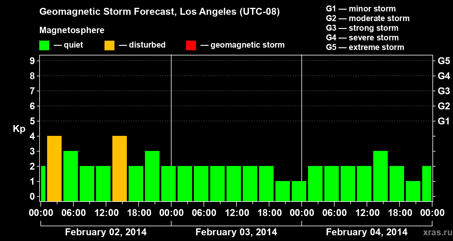 Forecast of the geomagnetic index&nbsp;Kp