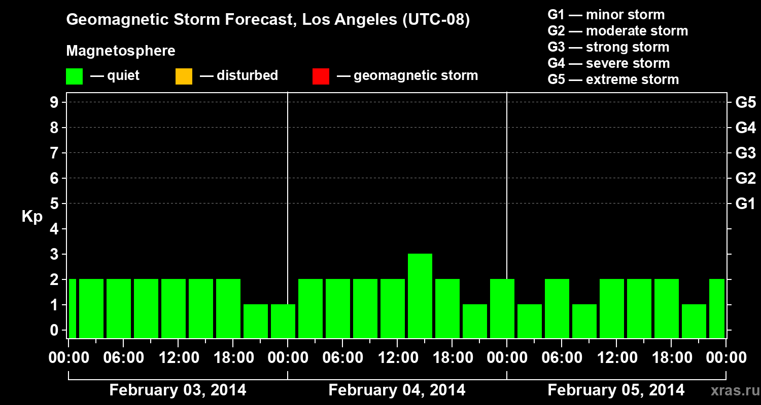 Forecast of the geomagnetic index&nbsp;Kp