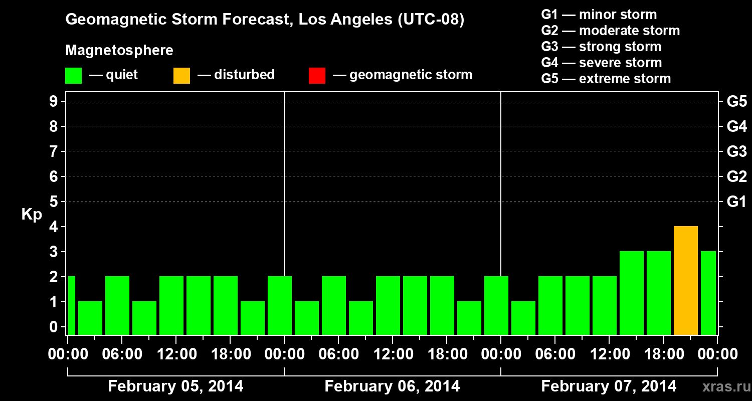 Forecast of the geomagnetic index&nbsp;Kp