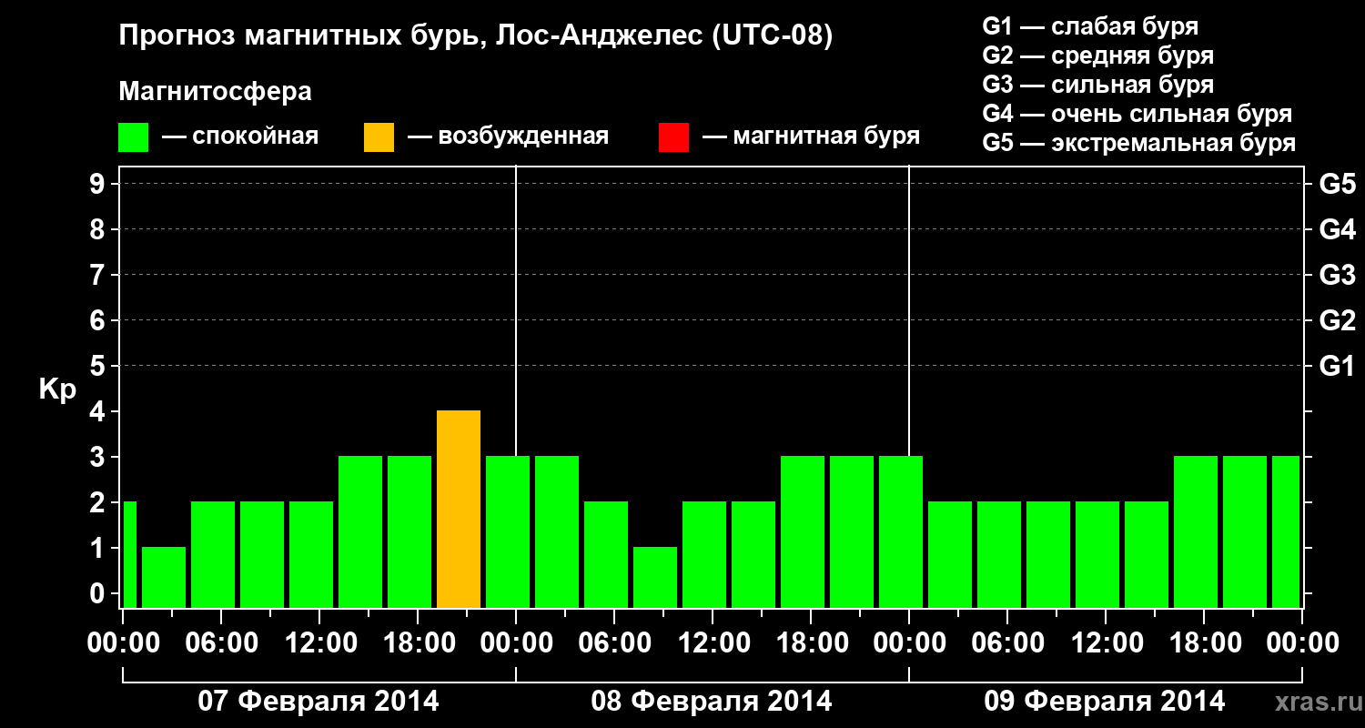 Прогноз геомагнитного индекса&nbsp;Kp