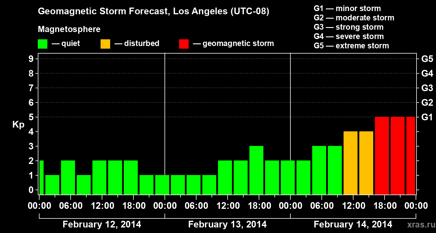 Forecast of the geomagnetic index&nbsp;Kp