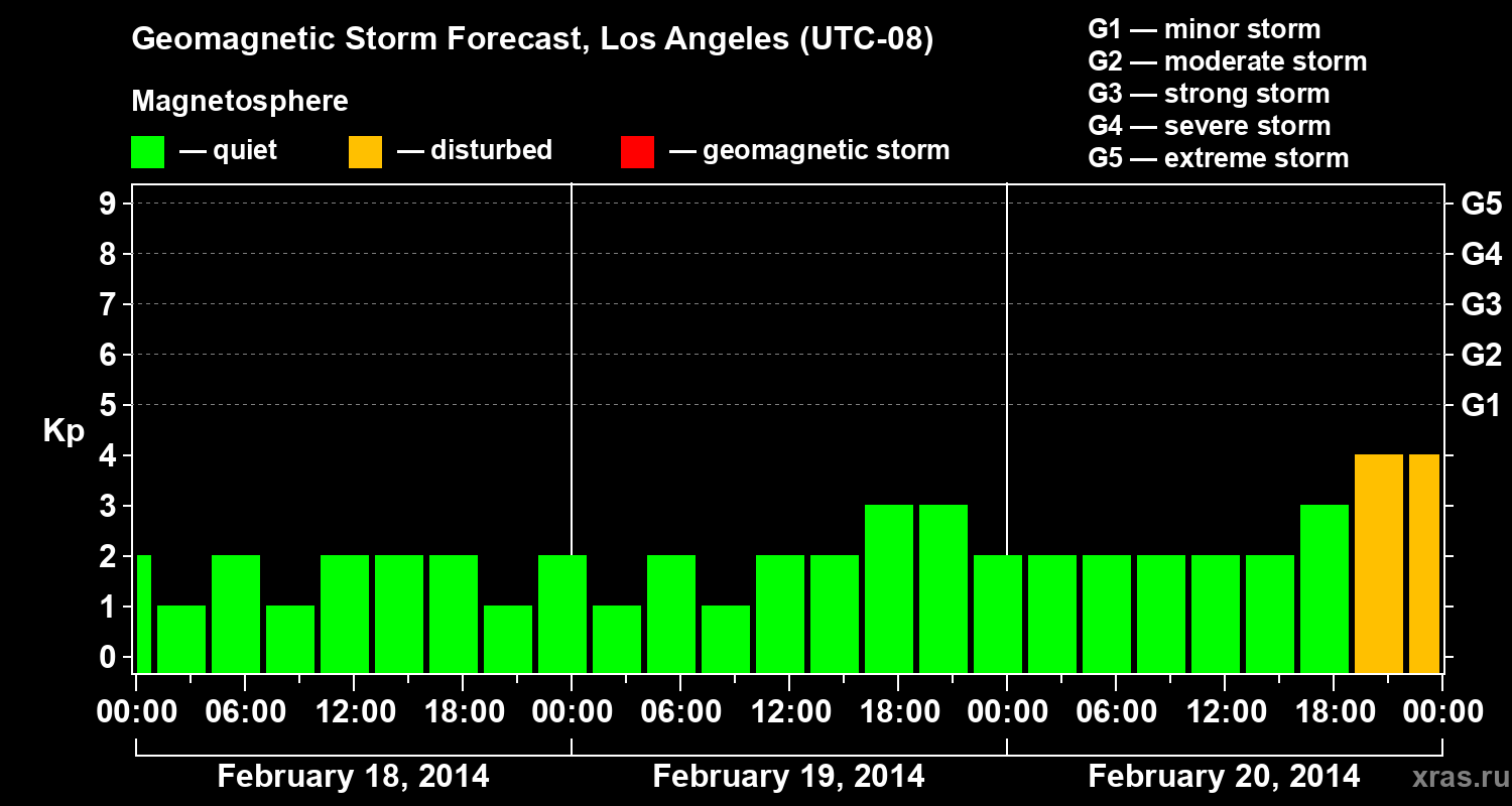 Forecast of the geomagnetic index&nbsp;Kp