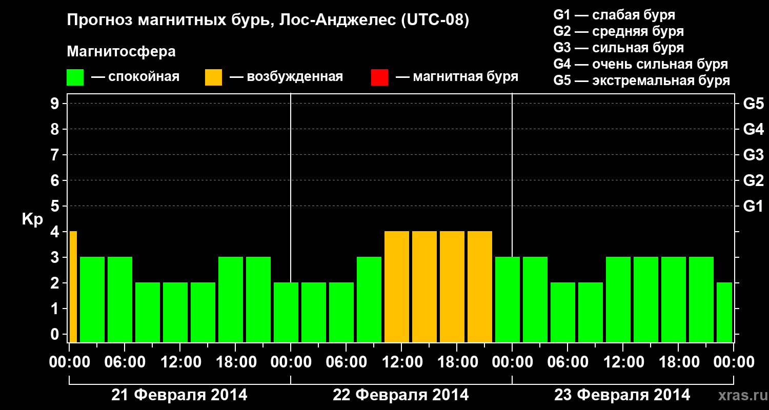 Прогноз геомагнитного индекса&nbsp;Kp