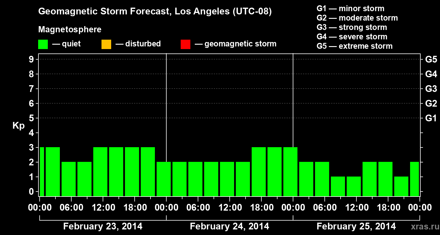 Forecast of the geomagnetic index&nbsp;Kp