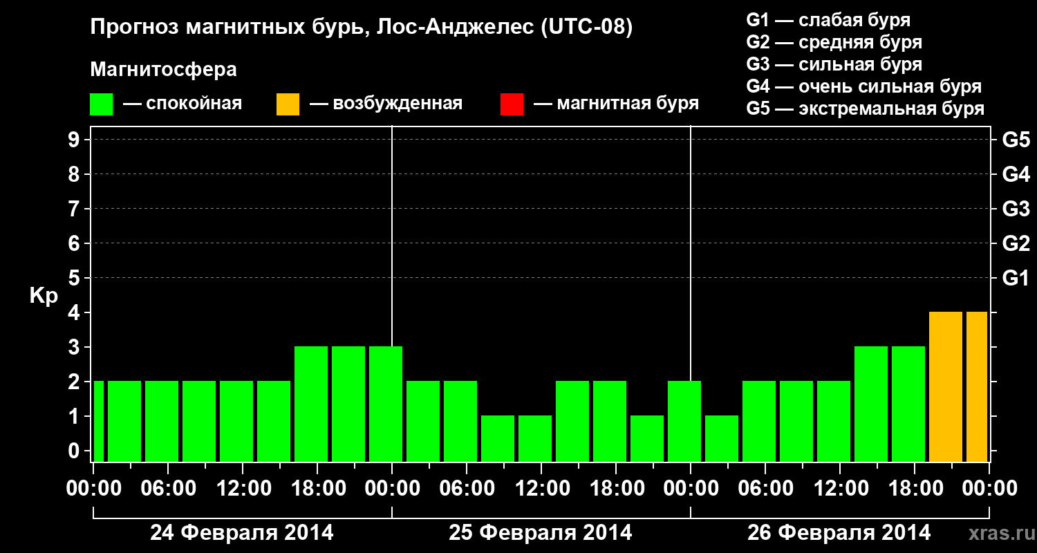 Прогноз геомагнитного индекса&nbsp;Kp
