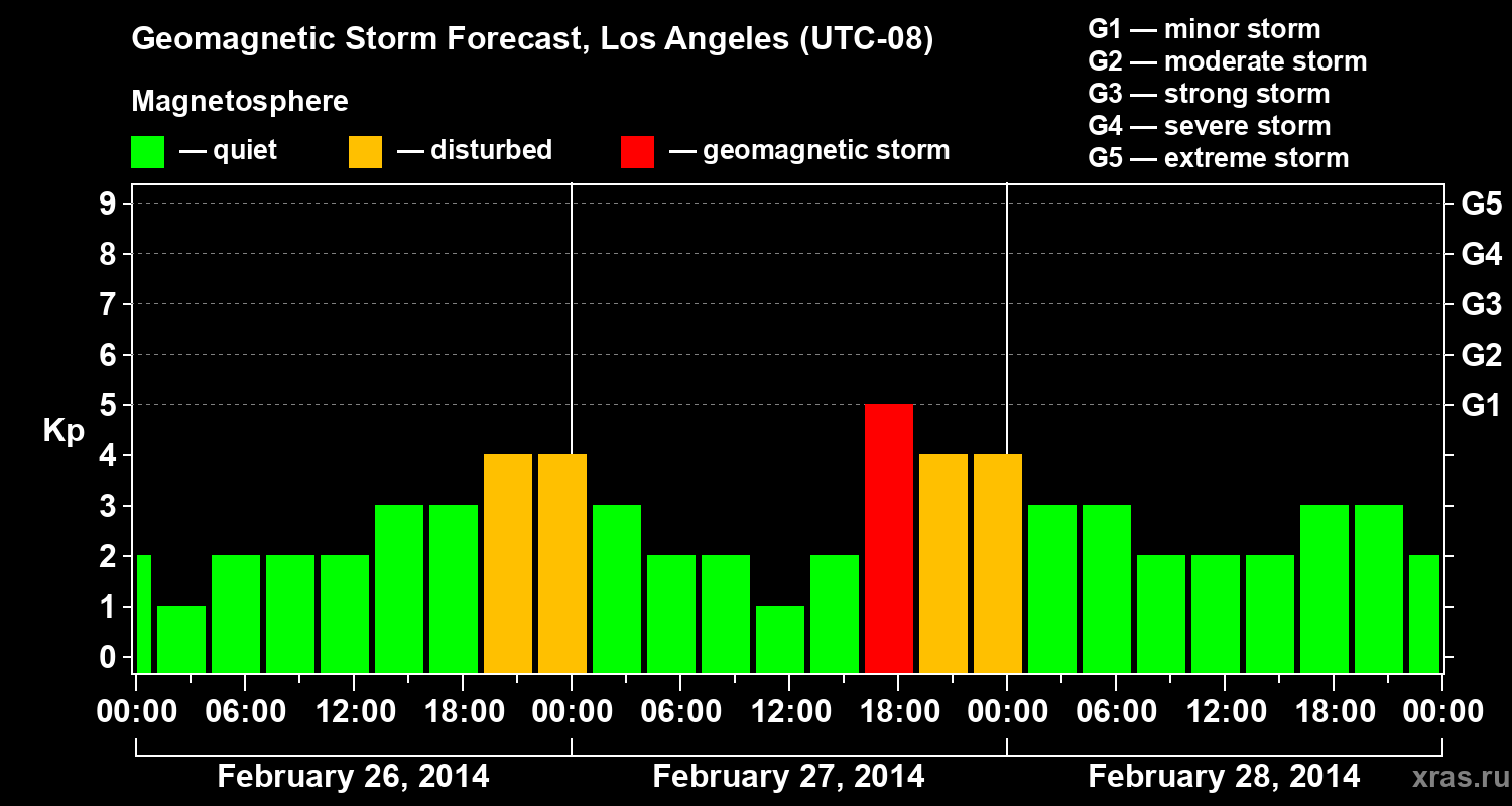 Forecast of the geomagnetic index&nbsp;Kp