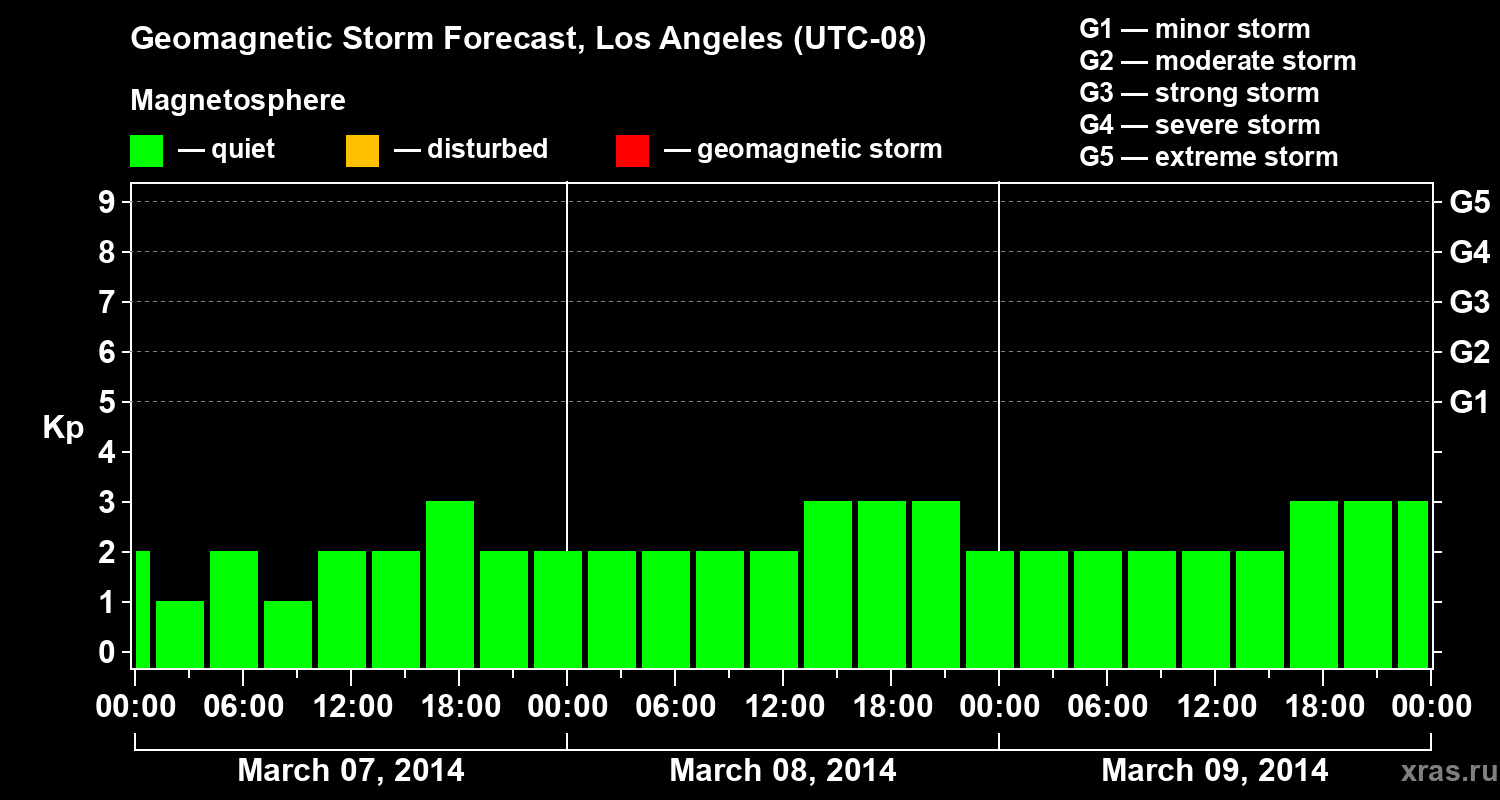Forecast of the geomagnetic index&nbsp;Kp