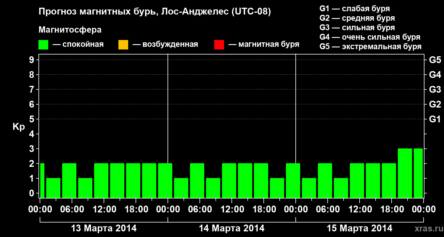 Прогноз геомагнитного индекса&nbsp;Kp