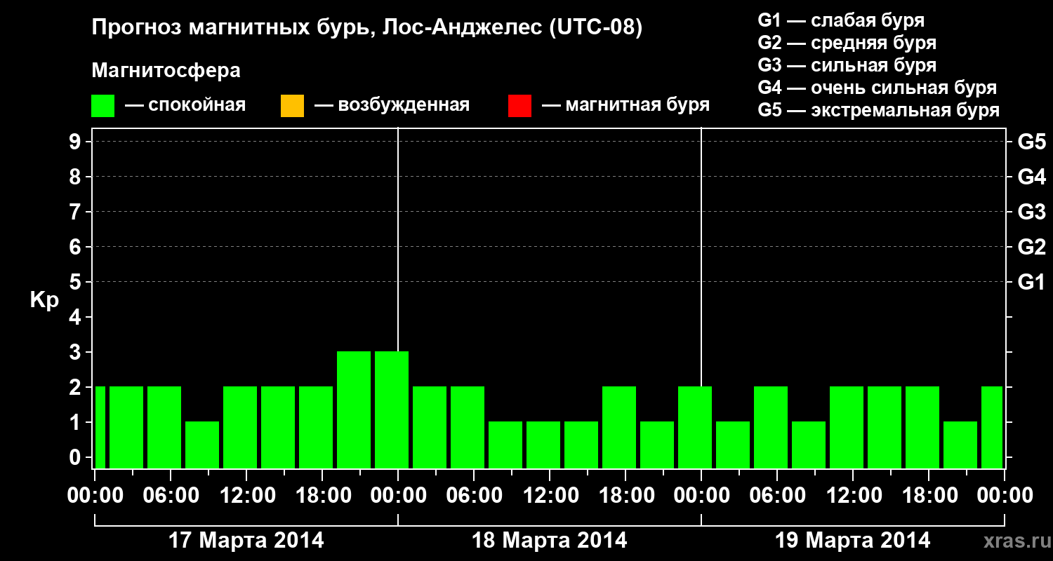 Прогноз геомагнитного индекса&nbsp;Kp