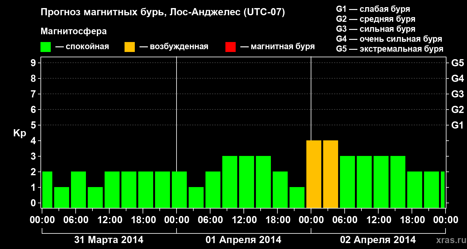Прогноз геомагнитного индекса&nbsp;Kp