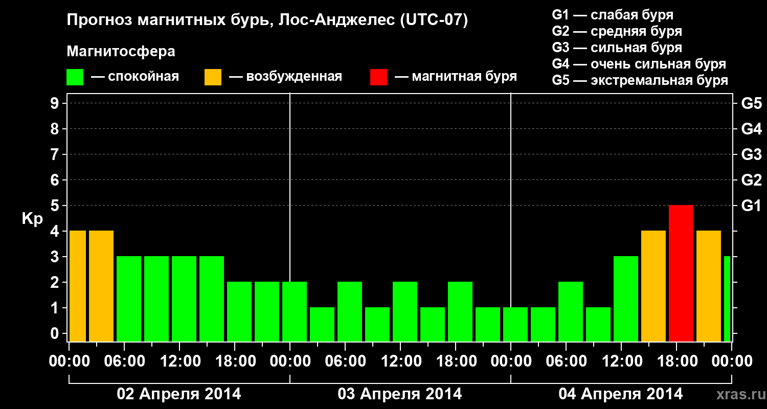 Прогноз геомагнитного индекса&nbsp;Kp