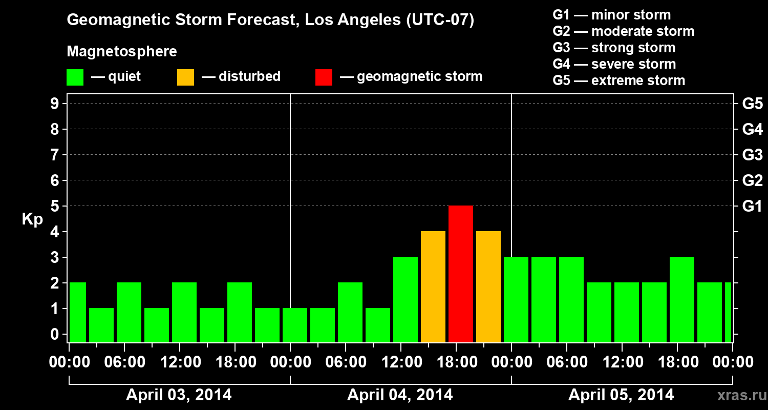 Forecast of the geomagnetic index&nbsp;Kp