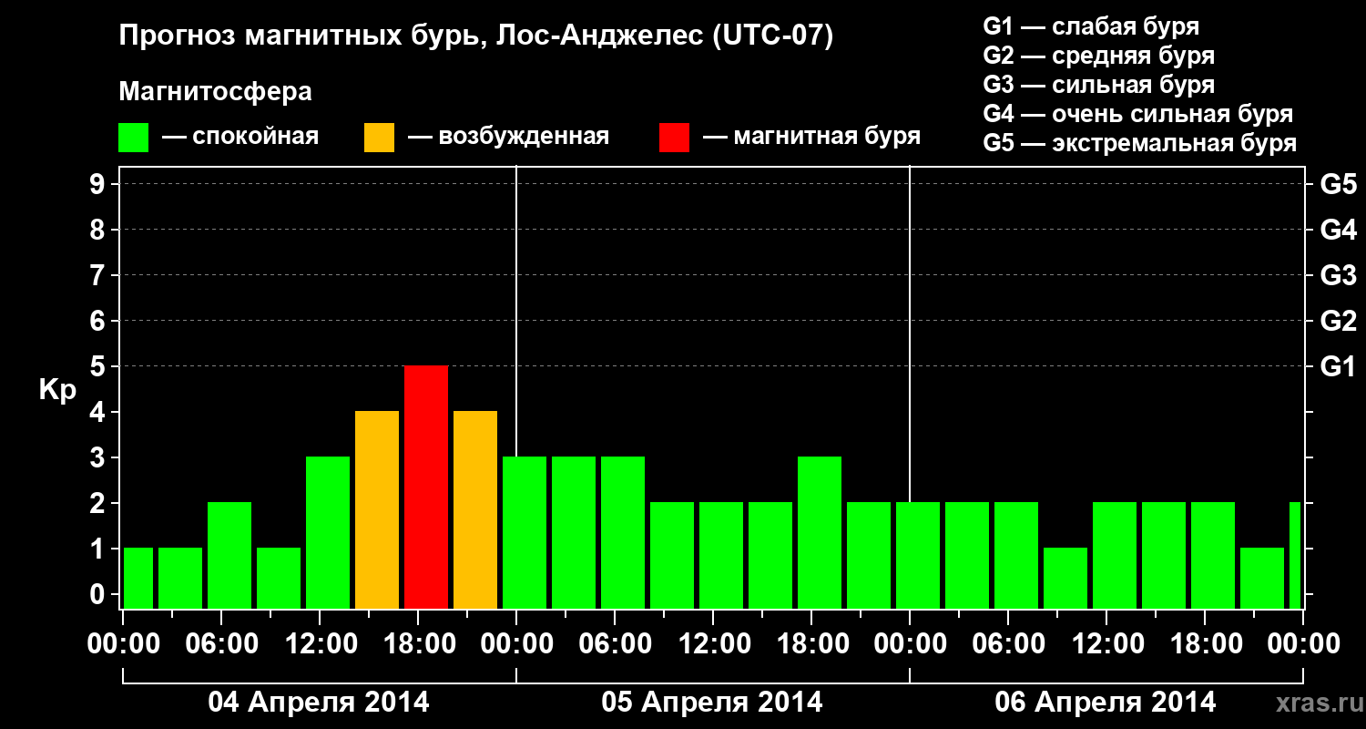 Прогноз геомагнитного индекса&nbsp;Kp