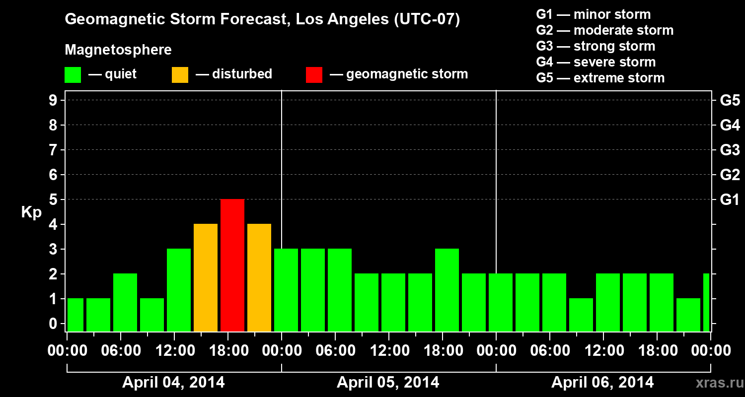 Forecast of the geomagnetic index&nbsp;Kp