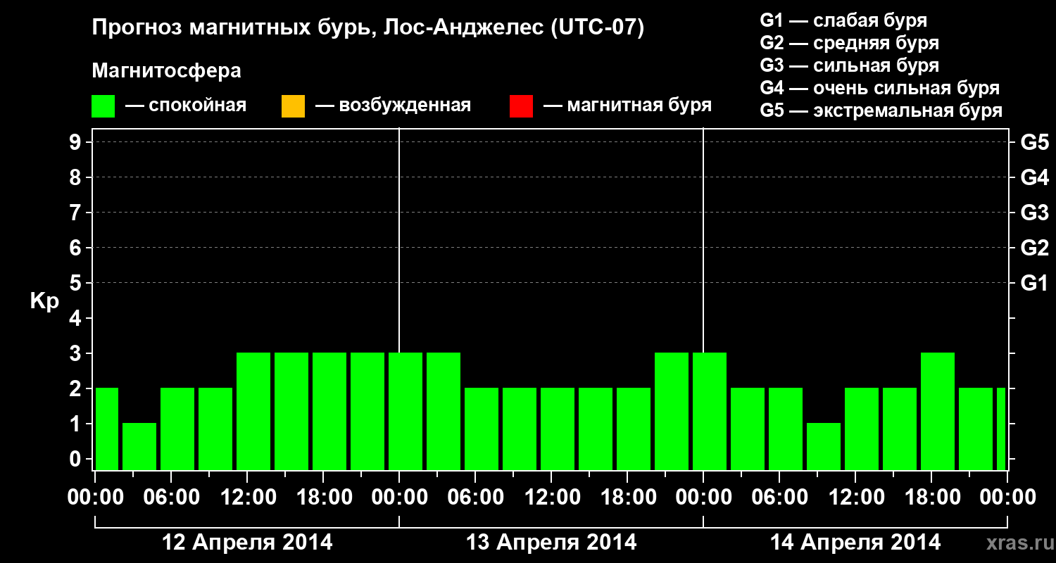 Прогноз геомагнитного индекса&nbsp;Kp