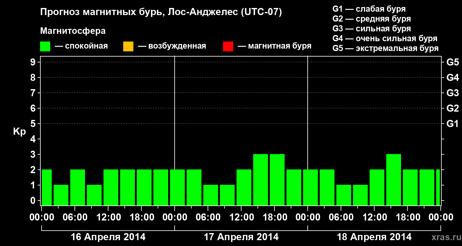 Прогноз геомагнитного индекса&nbsp;Kp