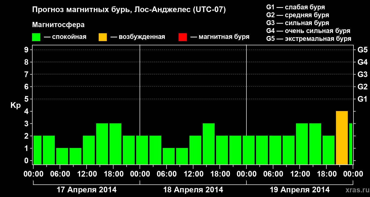Прогноз геомагнитного индекса&nbsp;Kp