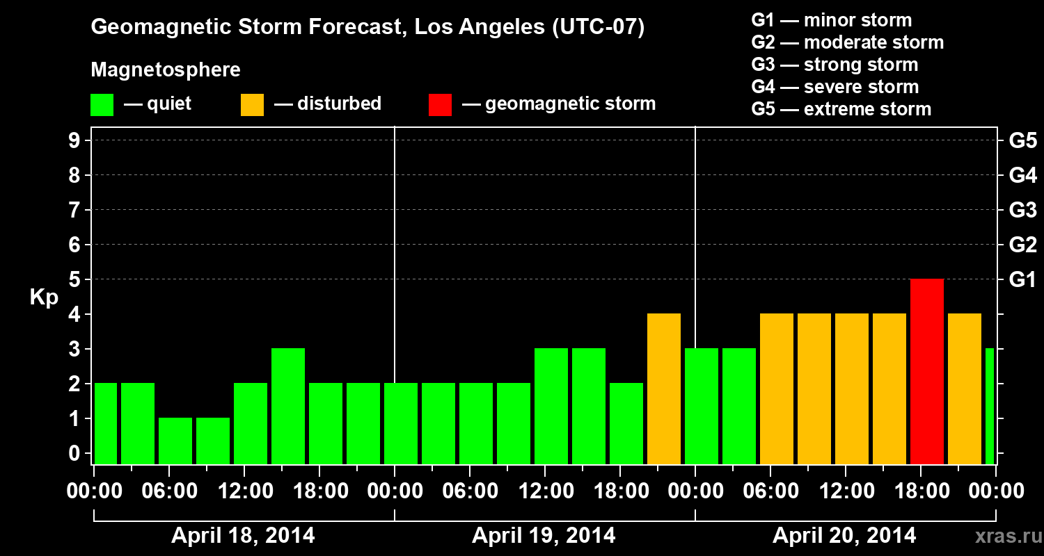 Forecast of the geomagnetic index&nbsp;Kp