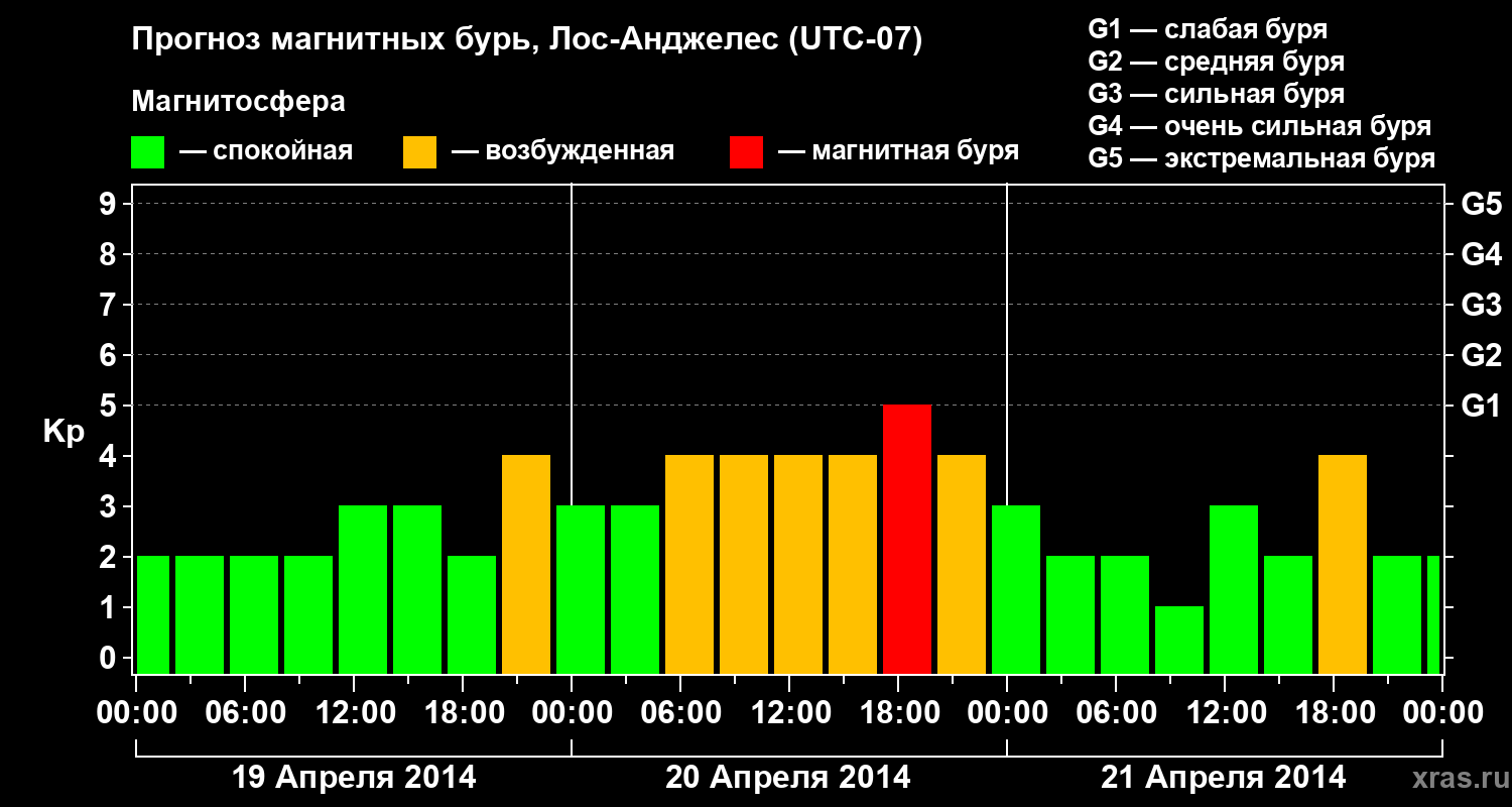 Прогноз геомагнитного индекса&nbsp;Kp