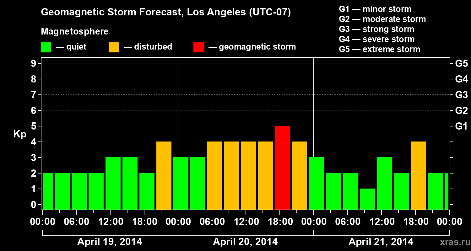Forecast of the geomagnetic index&nbsp;Kp