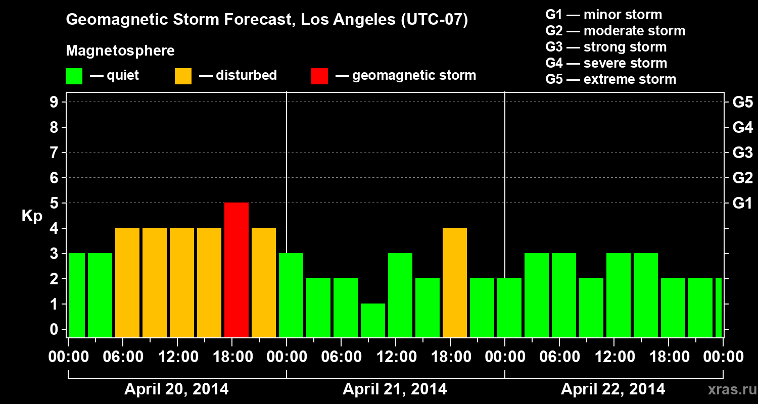 Forecast of the geomagnetic index&nbsp;Kp