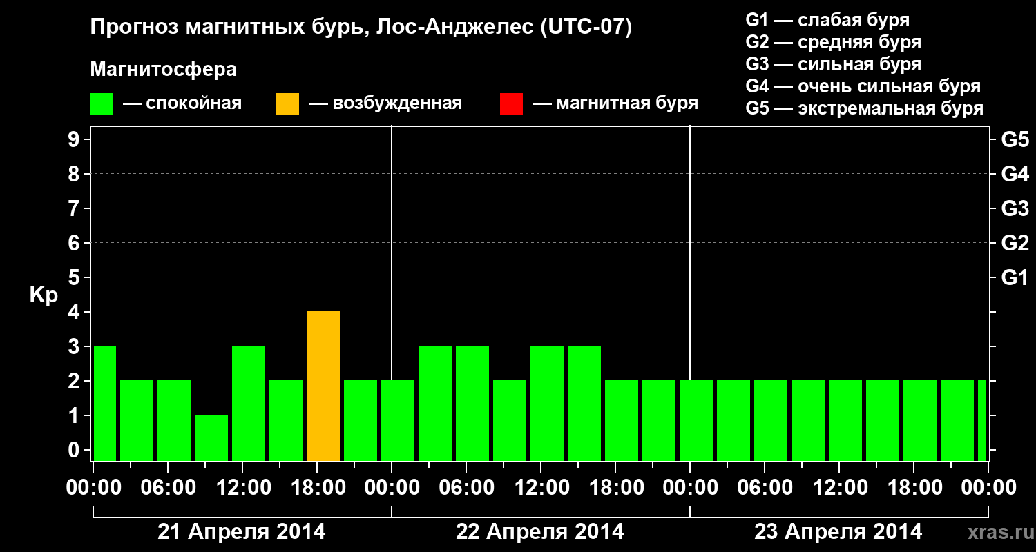 Прогноз геомагнитного индекса&nbsp;Kp