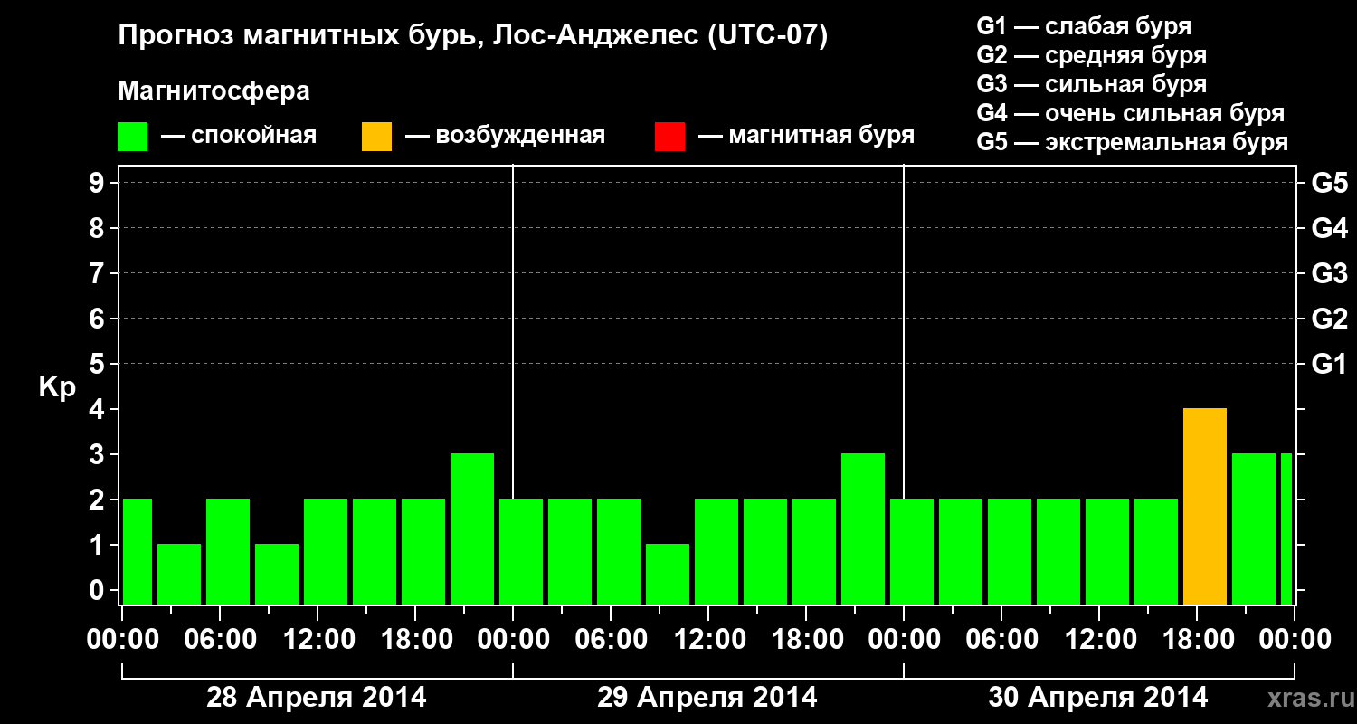 Прогноз геомагнитного индекса&nbsp;Kp