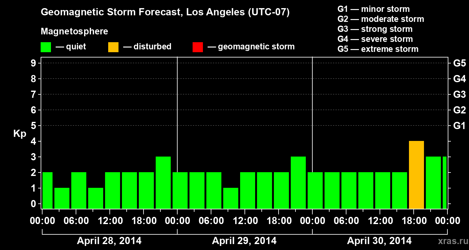 Forecast of the geomagnetic index&nbsp;Kp