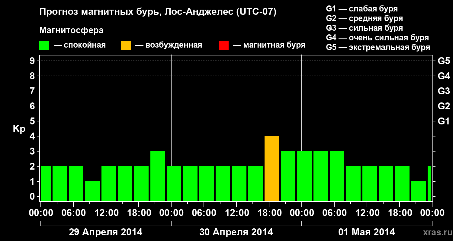 Прогноз геомагнитного индекса&nbsp;Kp