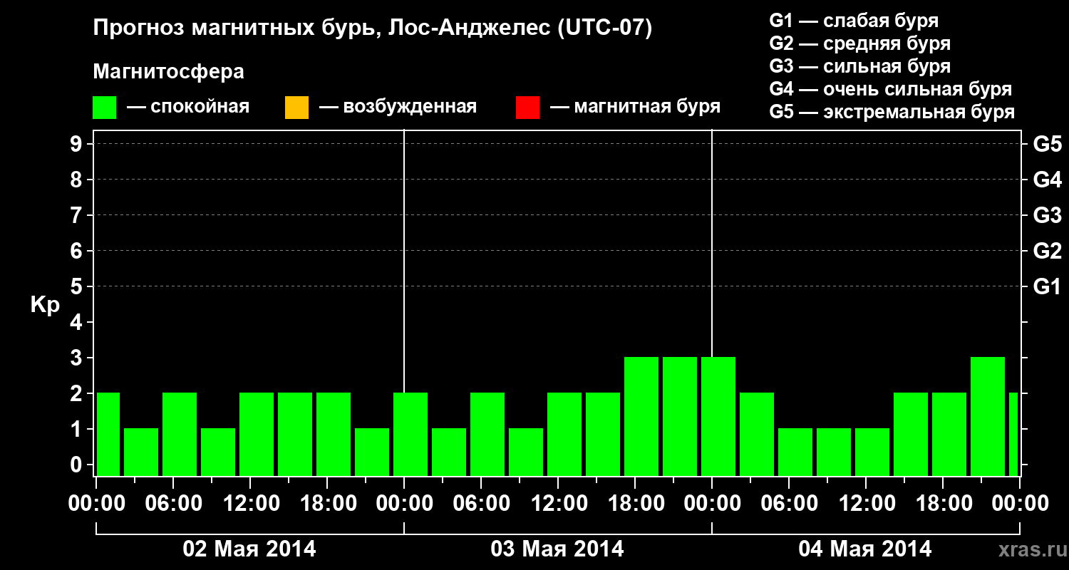 Прогноз геомагнитного индекса&nbsp;Kp