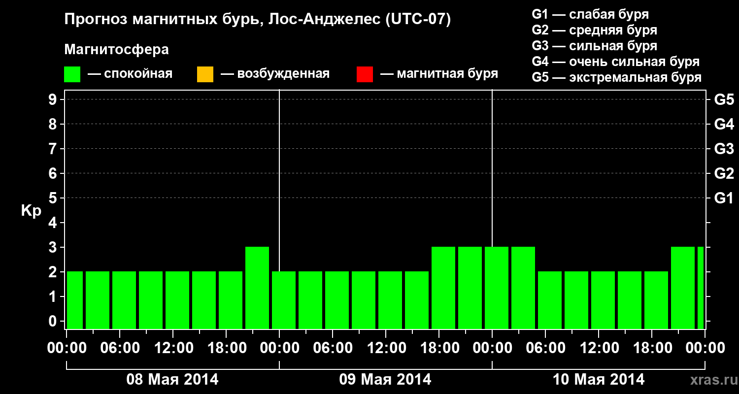 Прогноз геомагнитного индекса&nbsp;Kp