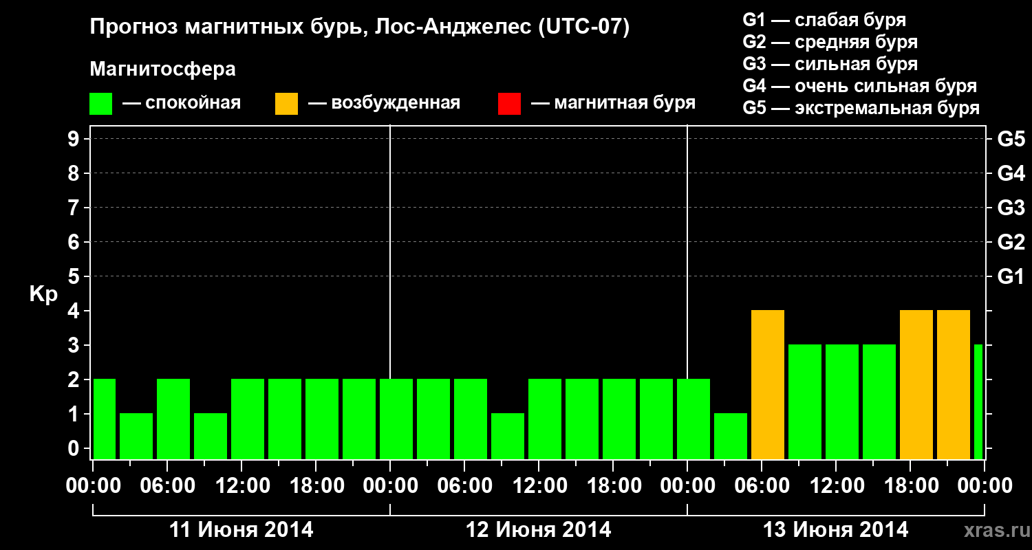 Прогноз геомагнитного индекса&nbsp;Kp