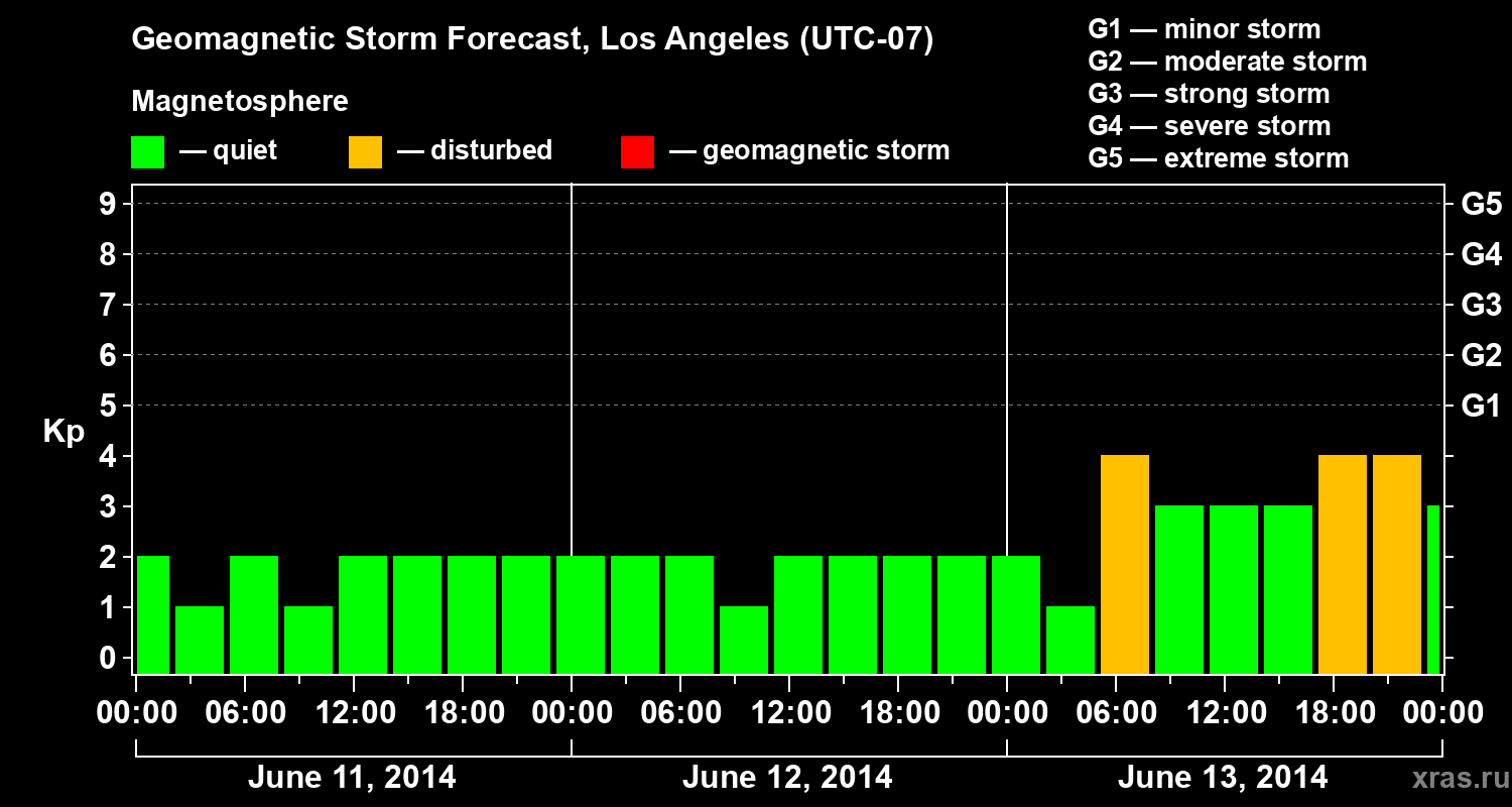 Forecast of the geomagnetic index&nbsp;Kp