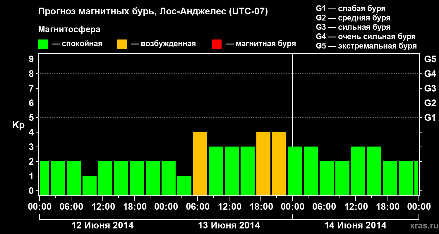 Прогноз геомагнитного индекса&nbsp;Kp